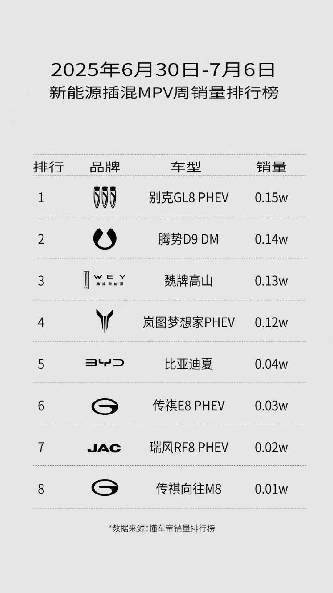 7月第一周，别克GL8PHEV排第一，腾势D9排第二，魏牌高山排第三，有人说，排