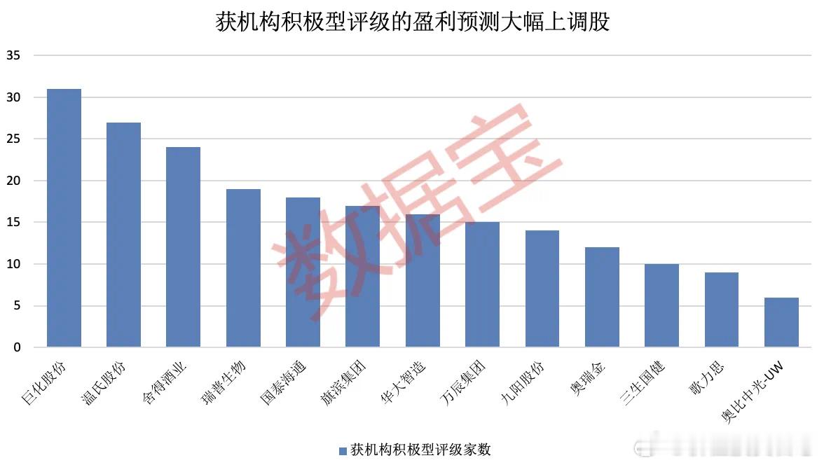 价值投资日志13股获机构密集看好盈利预测上调的个股，往往获机构密集看好