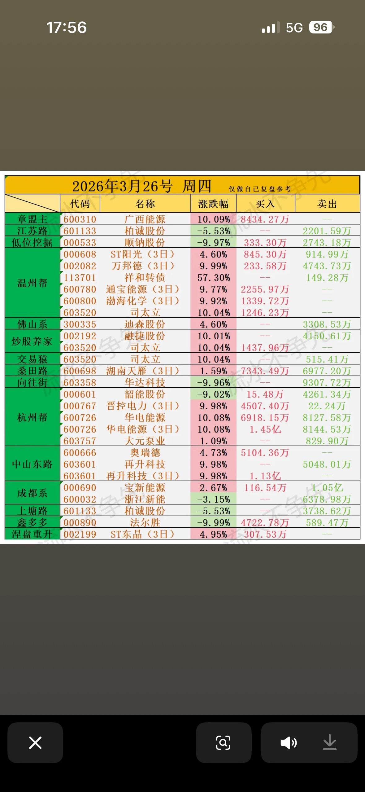 3月26日游资龙虎榜揭晓2026年3月26日游资龙虎榜揭晓，有不少值得关注的