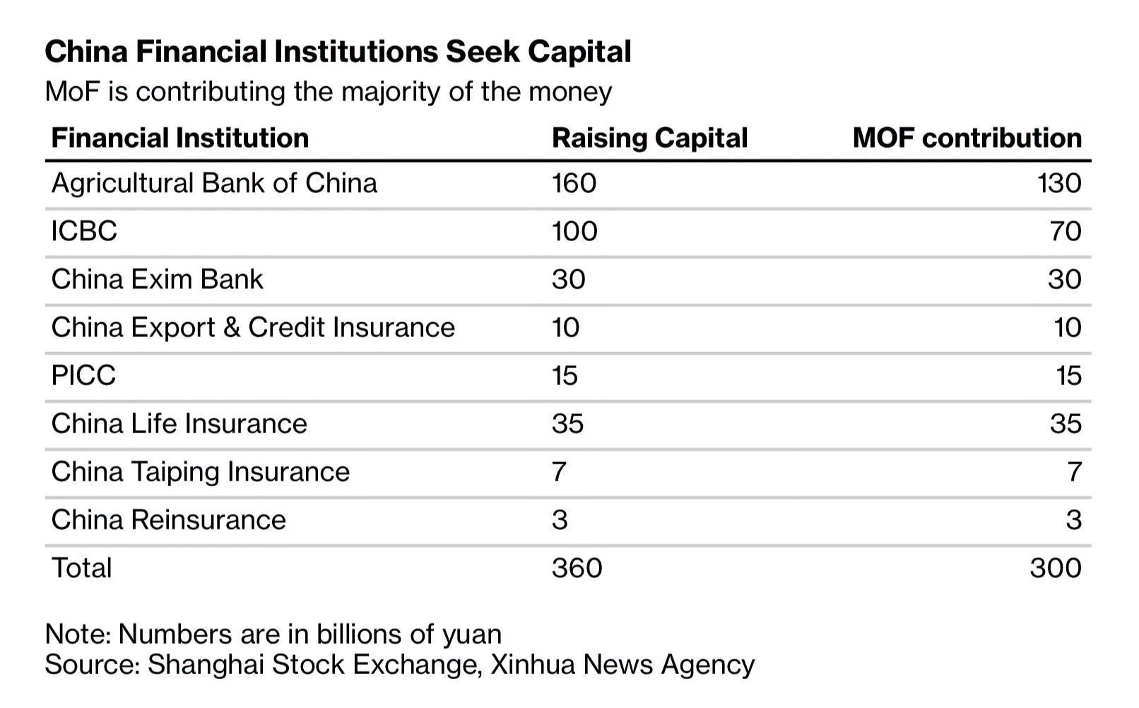 撒钱时代到来。中国政府宣布，准备向大型银行与保险公司注资3000亿元人民币，约450亿美元，由财政部