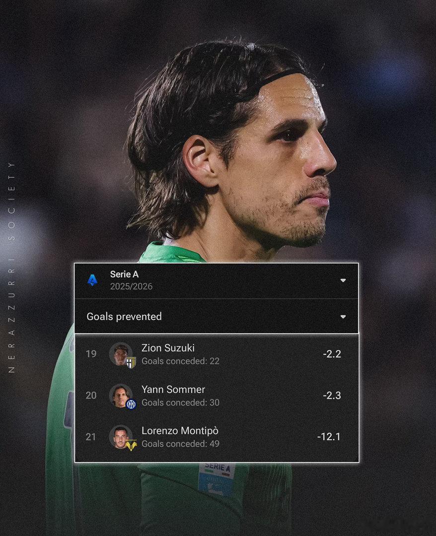 在门将的扑救数据上索默本赛季目前为止-2.3是意甲各队门将中表现最差的之一了