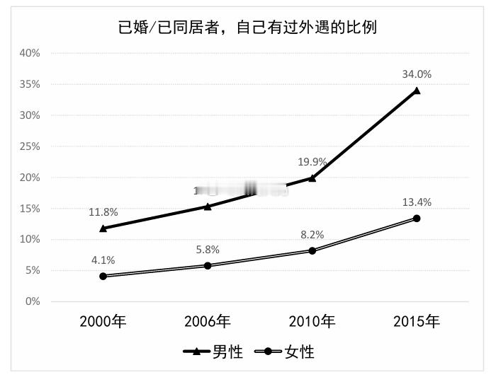在中国18-61岁已婚/同居的总人口里，究竟有多少人有过外遇呢？这个潘绥铭教授做