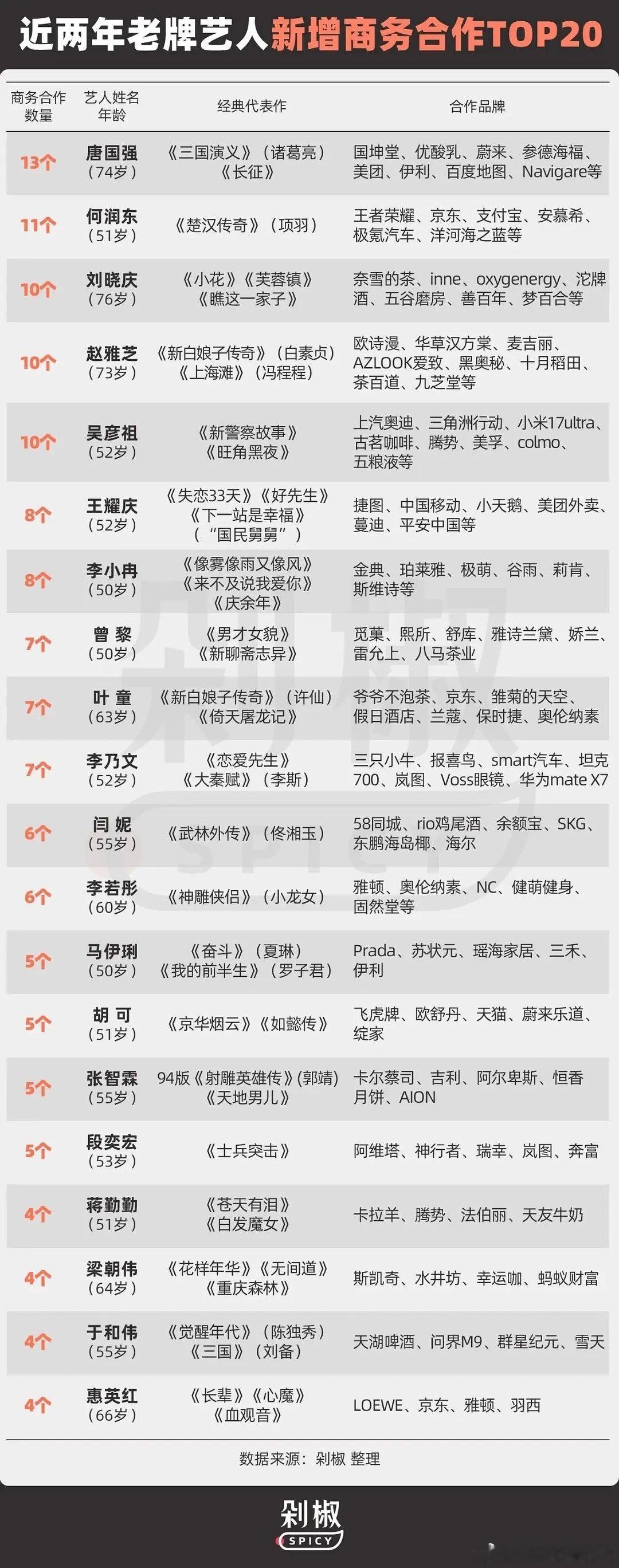 老牌艺人新增商务排行top20~唐国强还挺强，好多都是靠综艺翻红，只有何润东是隔空[doge]​