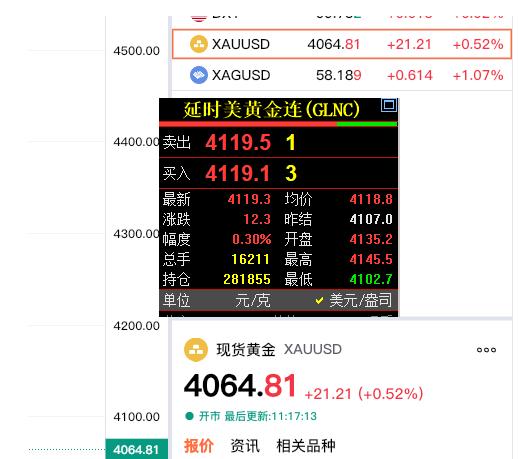 黄金现在价格怎么看?上午外盘金价出现反弹。现货黄金报价4064.81美元，