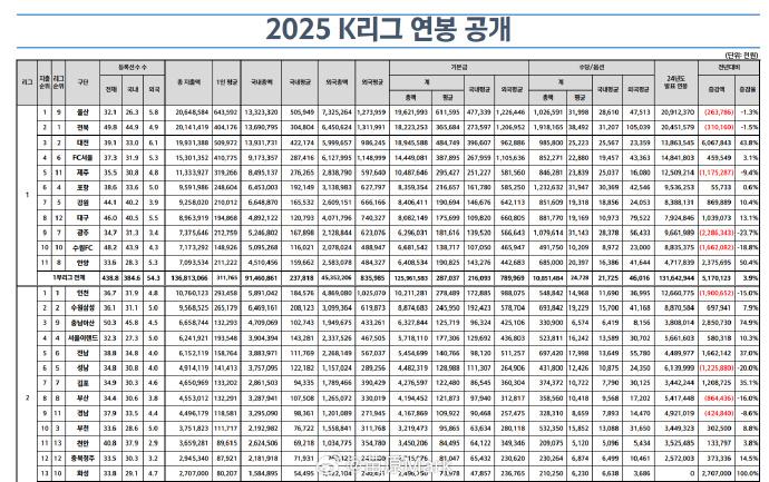 K联赛工资: K1本土球员平均年薪98.6万人民币, 外援405万