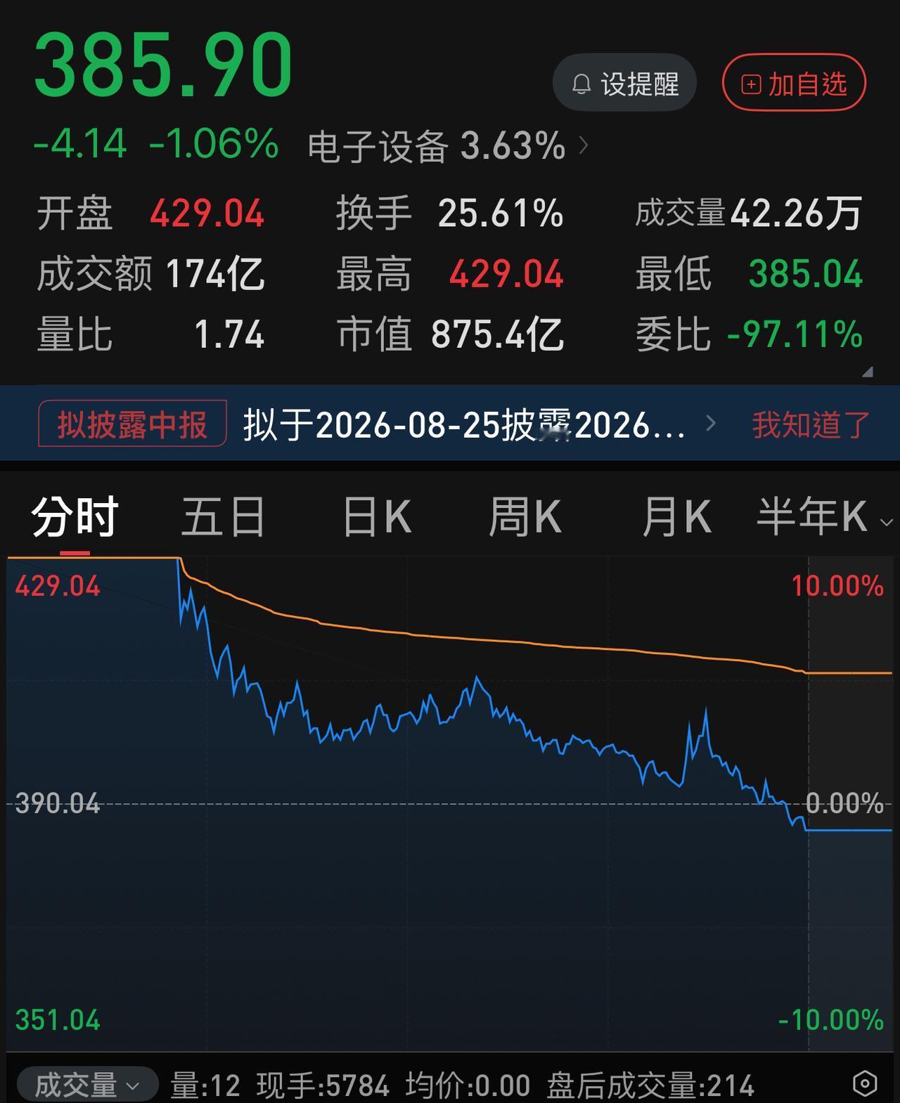 七月收官，多只半导体、芯片个股月度跌幅超过-50％。看上去惨不忍睹。然而，如