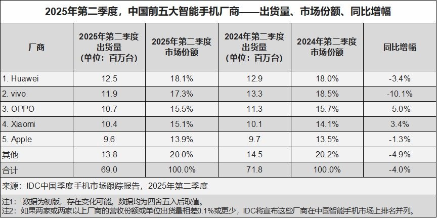 2025年第二季度中国智能手机市场数据出炉！Huawei出货量12.5百万台，