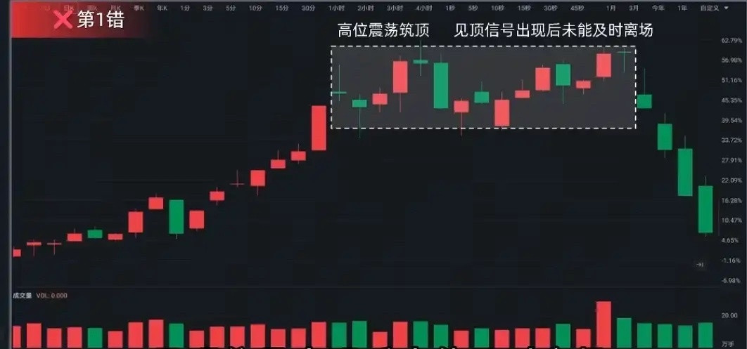 炒股“5连错”：散户亏光本金的闭环A股散户常连踩五大错误致巨亏：1.高位不逃：