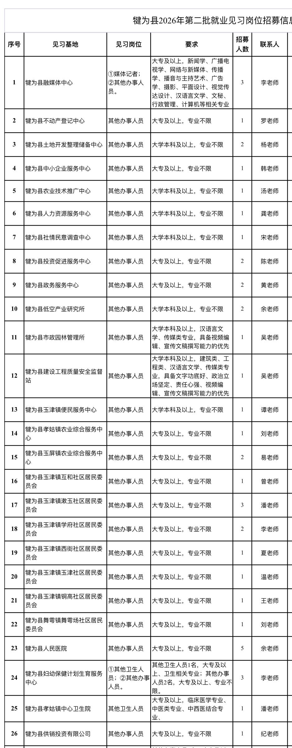 乐山犍为50个见习岗！应届往届均可报！📌单位名称:犍为县人力资源服务中心
