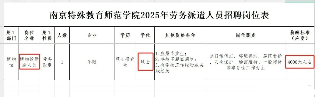 这个招聘很真实，这就是我们就业的现状，这种解释很苍白，很无力，上坟烧报纸。一高校4000元招聘勤杂人