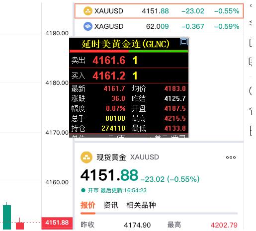 外盘金价走势有所分化，涨跌互现。如下图的数据所示：国际金价的价格有所走