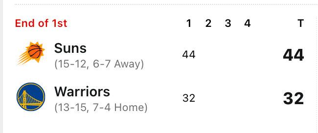 首节就丢了44分，勇士32-44太阳，这可是主场啊！巴特勒10分，布克狄龙合砍