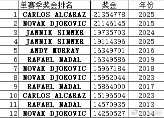 阿尔卡拉斯的奖金，超越了2015年的德约科维奇。官网更新了2025年的奖金，阿卡