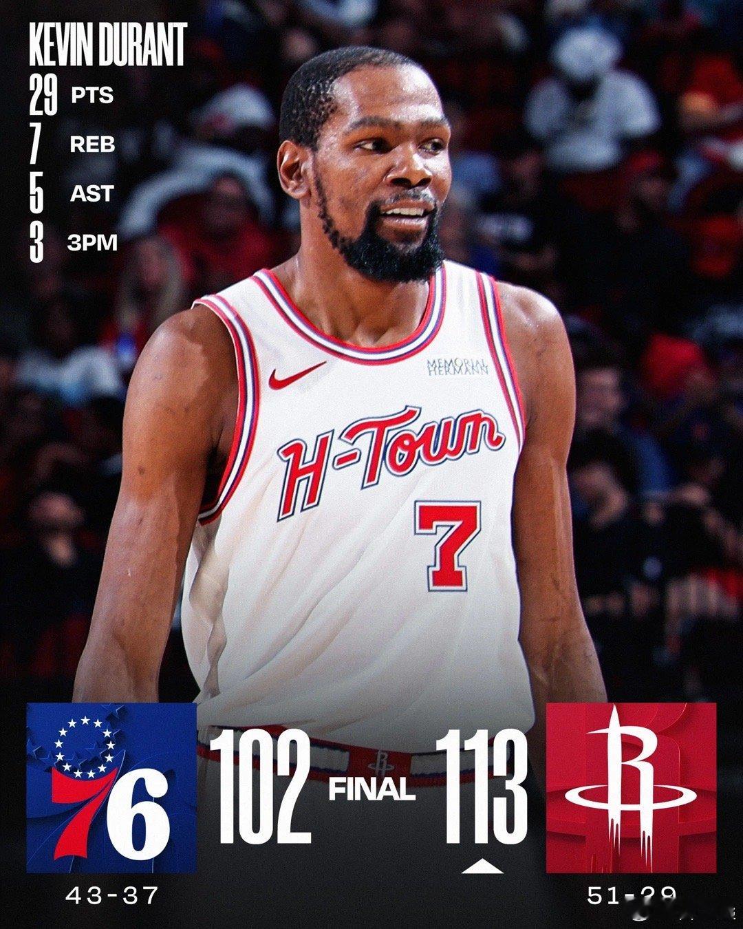 杜兰特29+6+5申京仅14投4中8分火箭胜76人北京时间4月10日，NBA常