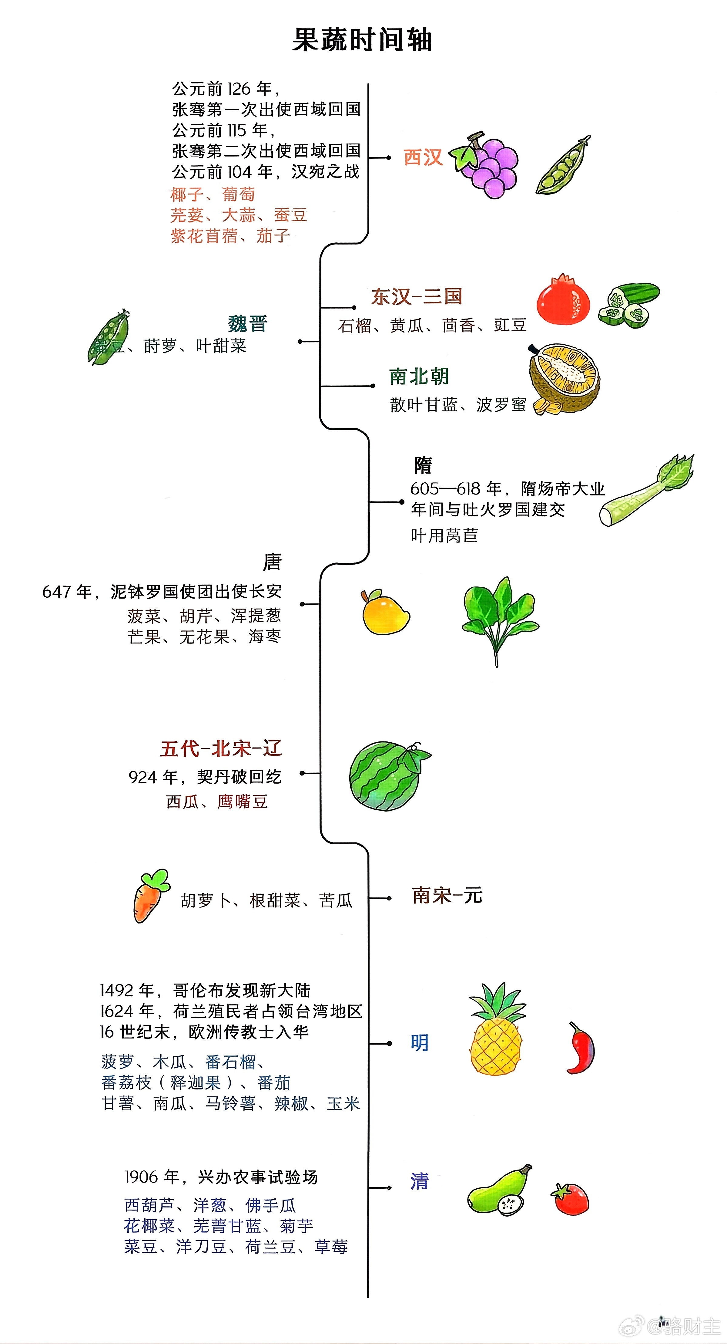 水果传入中国的时间轴​​​