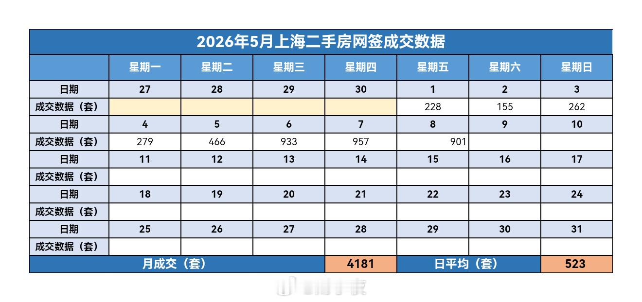 楼市第一线【05月09日早上好☀️】昨天上海二手房成交901套，网签基本稳住。
