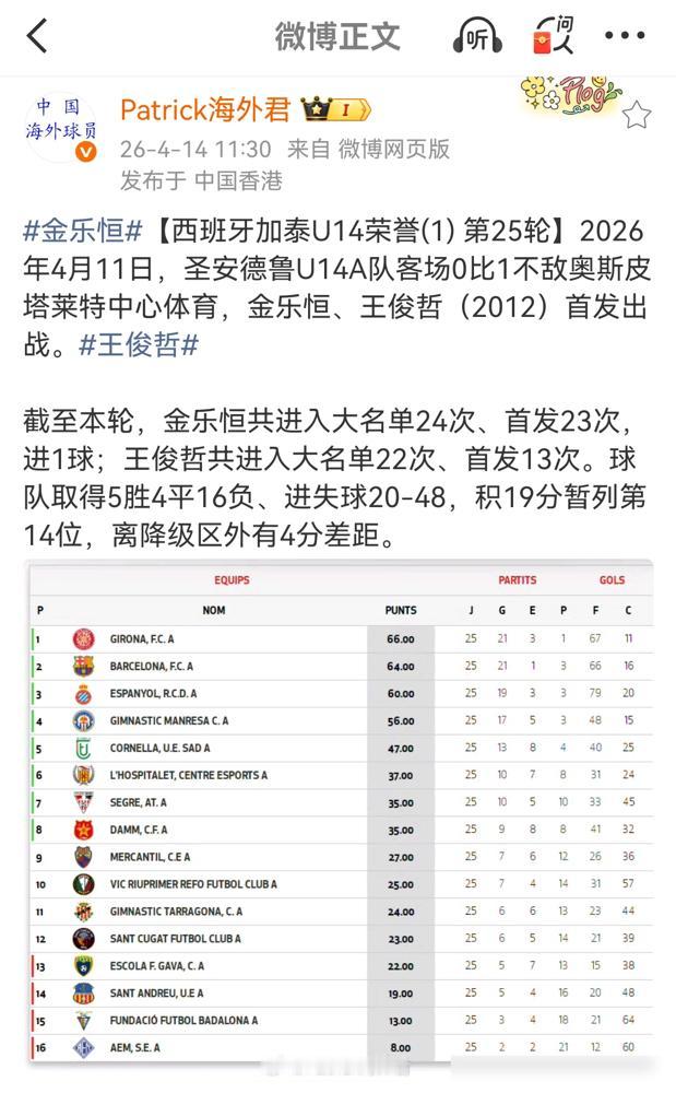 我们两个14岁的天才，金乐恒和王俊哲，在西班牙顶级U14联赛乱杀。可笑的是，足协