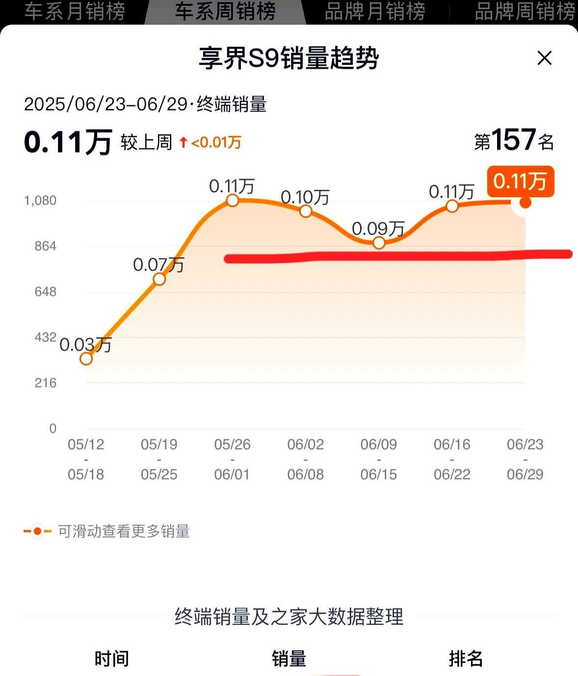 享界S9终于起死回生了！这销量已经连续5个星期在1000辆以上了！