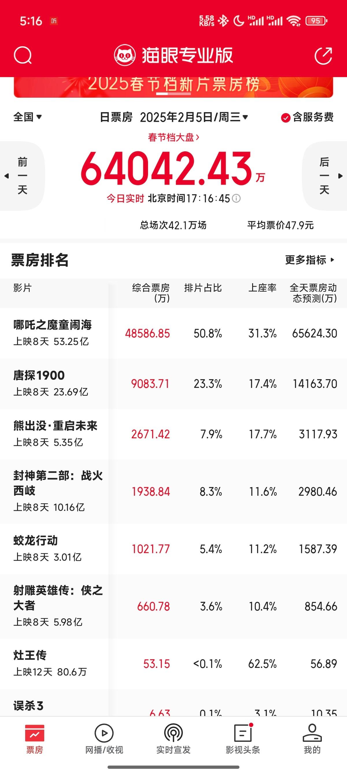 🐻不仅没被哪吒吸干，今天也稳坐第三了