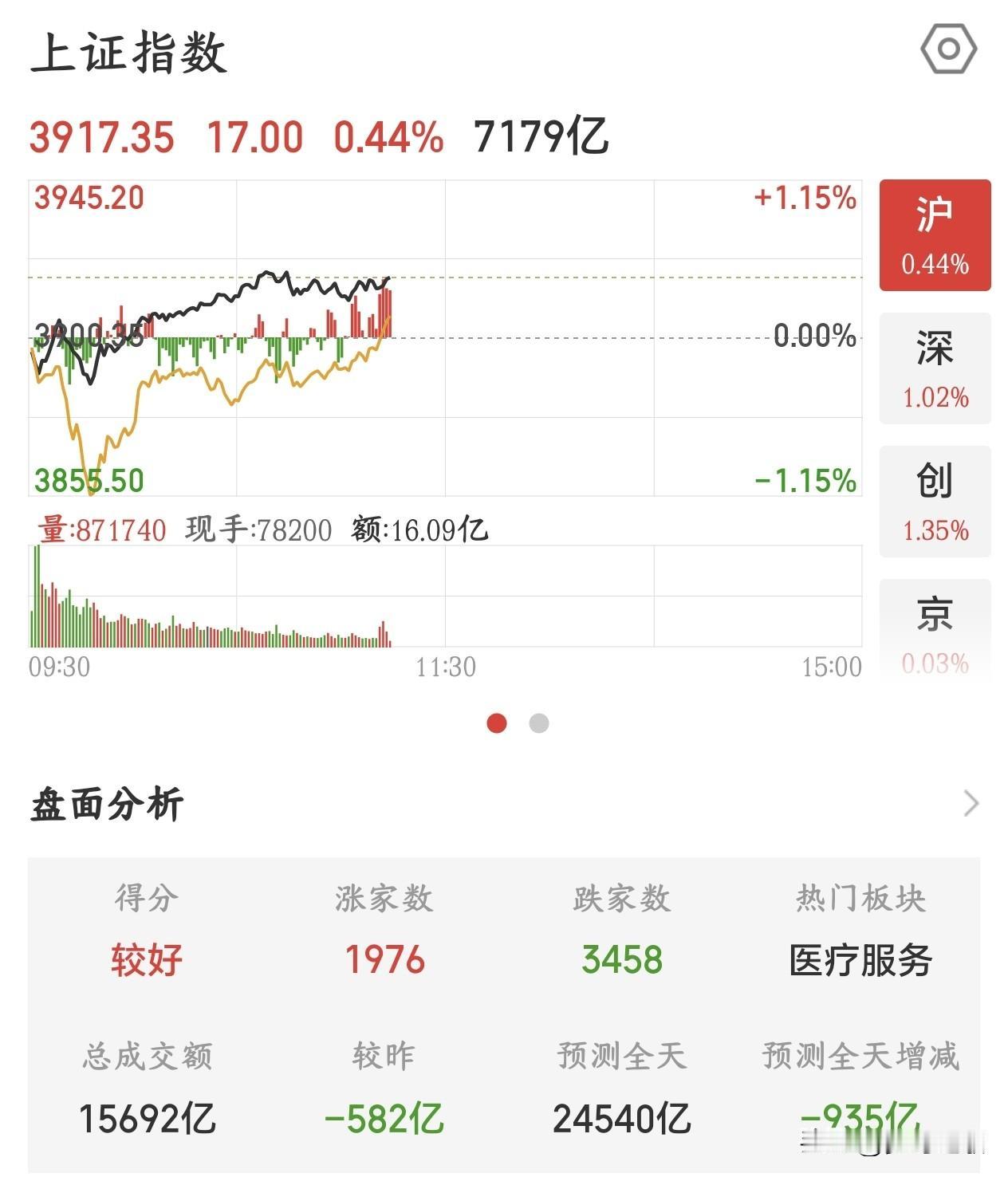 A股今天走的是真强，就是没有赚钱效应，下午注意风险今天A股上午走的是真强，在美