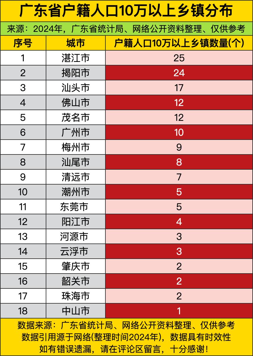 广东户籍人口10万以上的大乡镇，排第一的居然是湛江，拿了25个断层第一，第二名揭