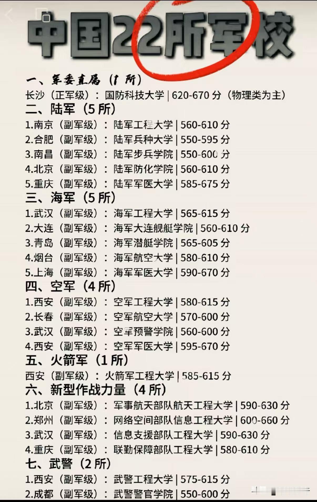 高考季到啦，祝各位考生都能成功上岸！给大家说说22所军校的录取分数和位置。国