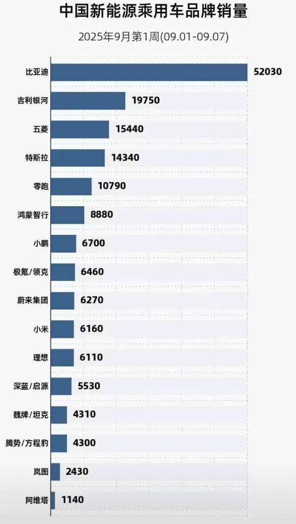 9月第一周新能源品牌销量整体下滑，新势力仅零跑过万，鸿蒙智行8900辆，小米62