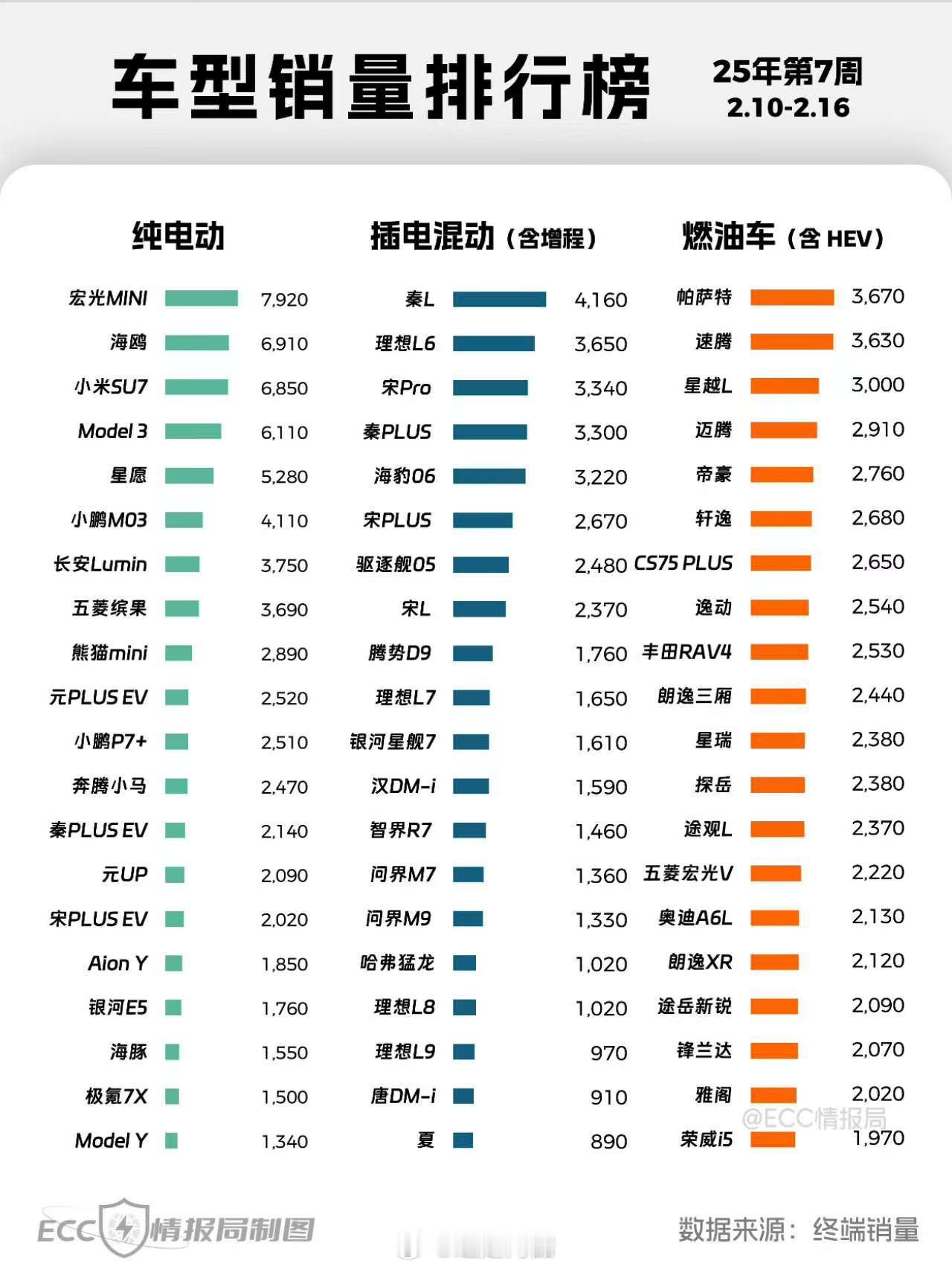 小鹏P7+销量超过日系轿车三强今年的鹏子真的嘎嘎猛！上周「小鹏P7+为什么火爆