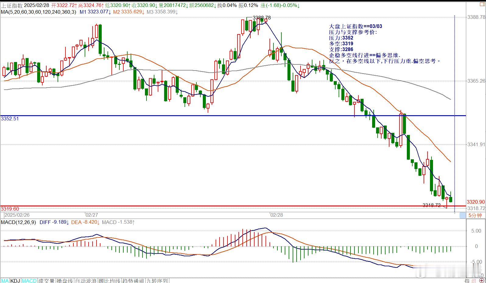 大盘上证指数==03/03压力与支撑参考价:压力:3352多空:3319支撑:3