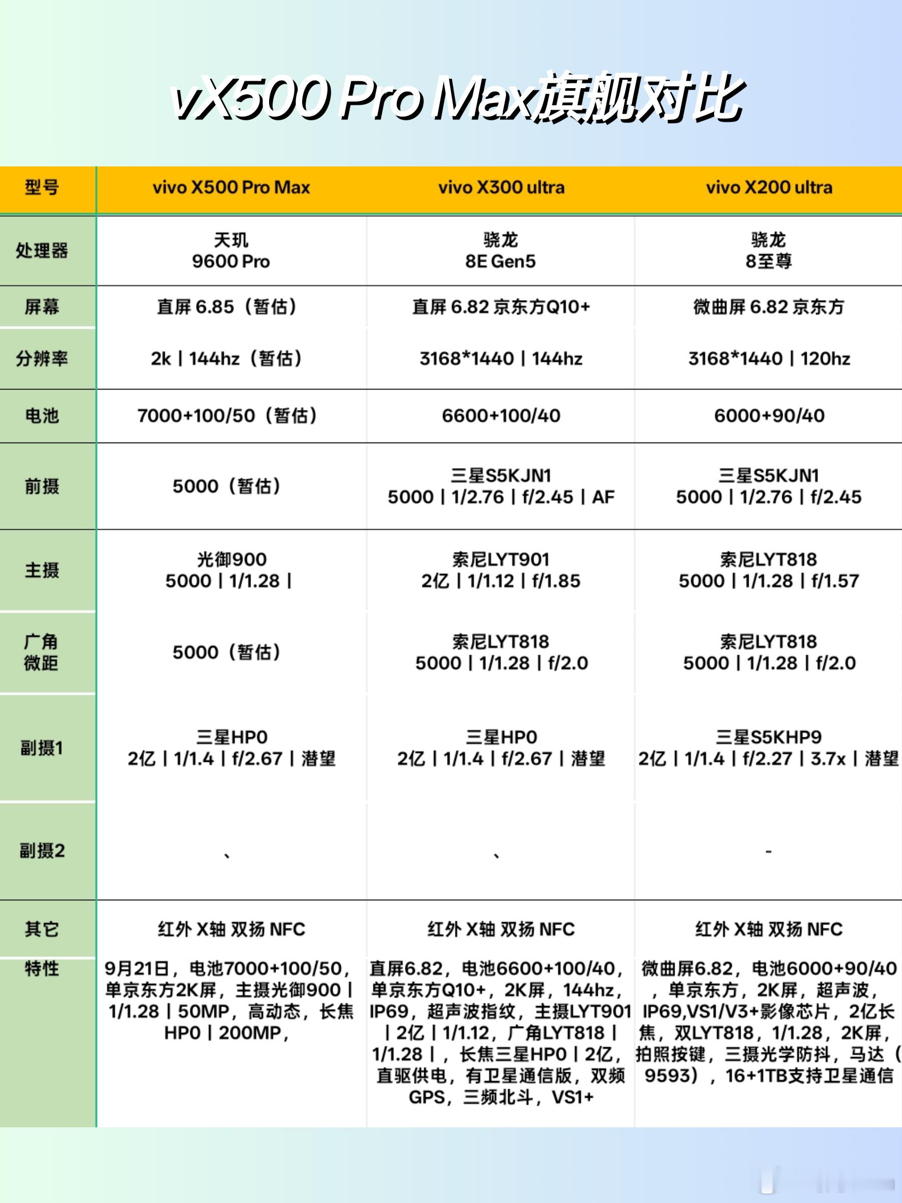 X500ProMax对比历代旗舰。vivoX500ProMax的长焦和X