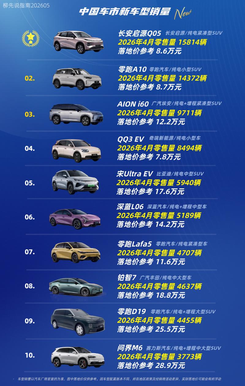 “新车型”销量榜单第十名：问界M6第九名：零跑D19第八名：铂智7第七名