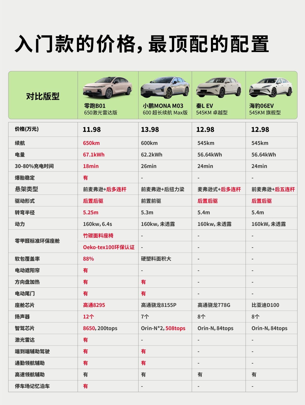 最新周交付量1.2万辆，零跑汽车蝉联四周新势力交付冠军！当下的新能源汽车市