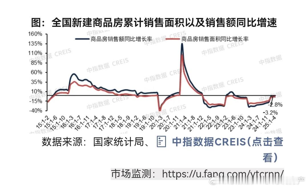 1-4月新房销量同比下降3.2%​​​