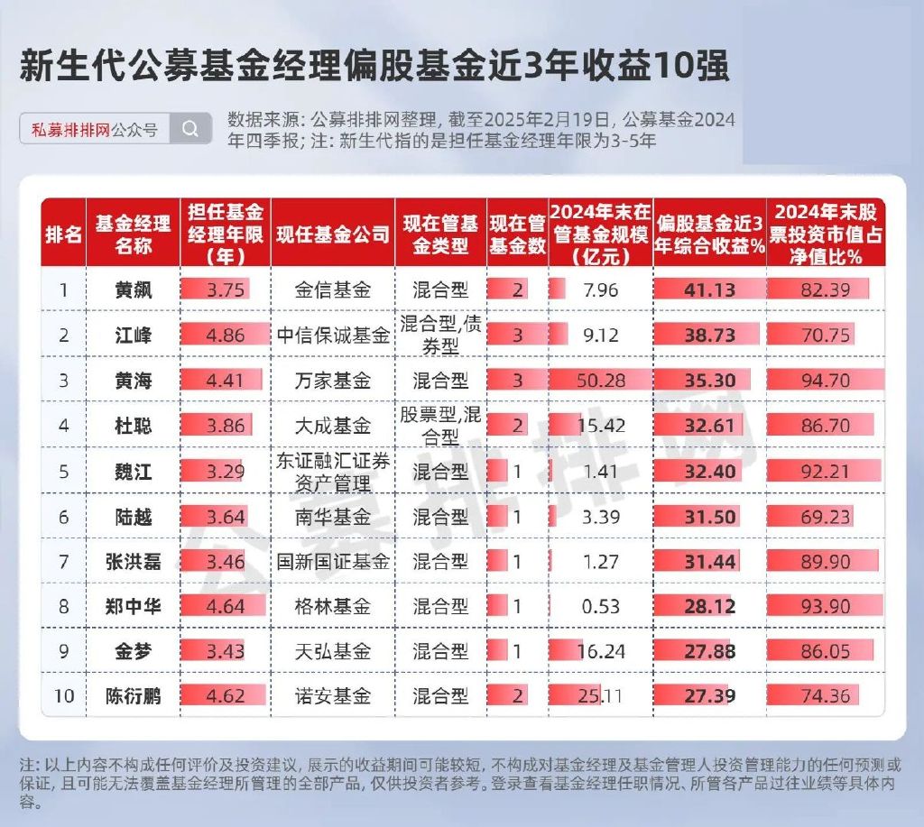 刘元海押注AI成大赢家? 公募“老中新”基金经理近3年业绩揭晓