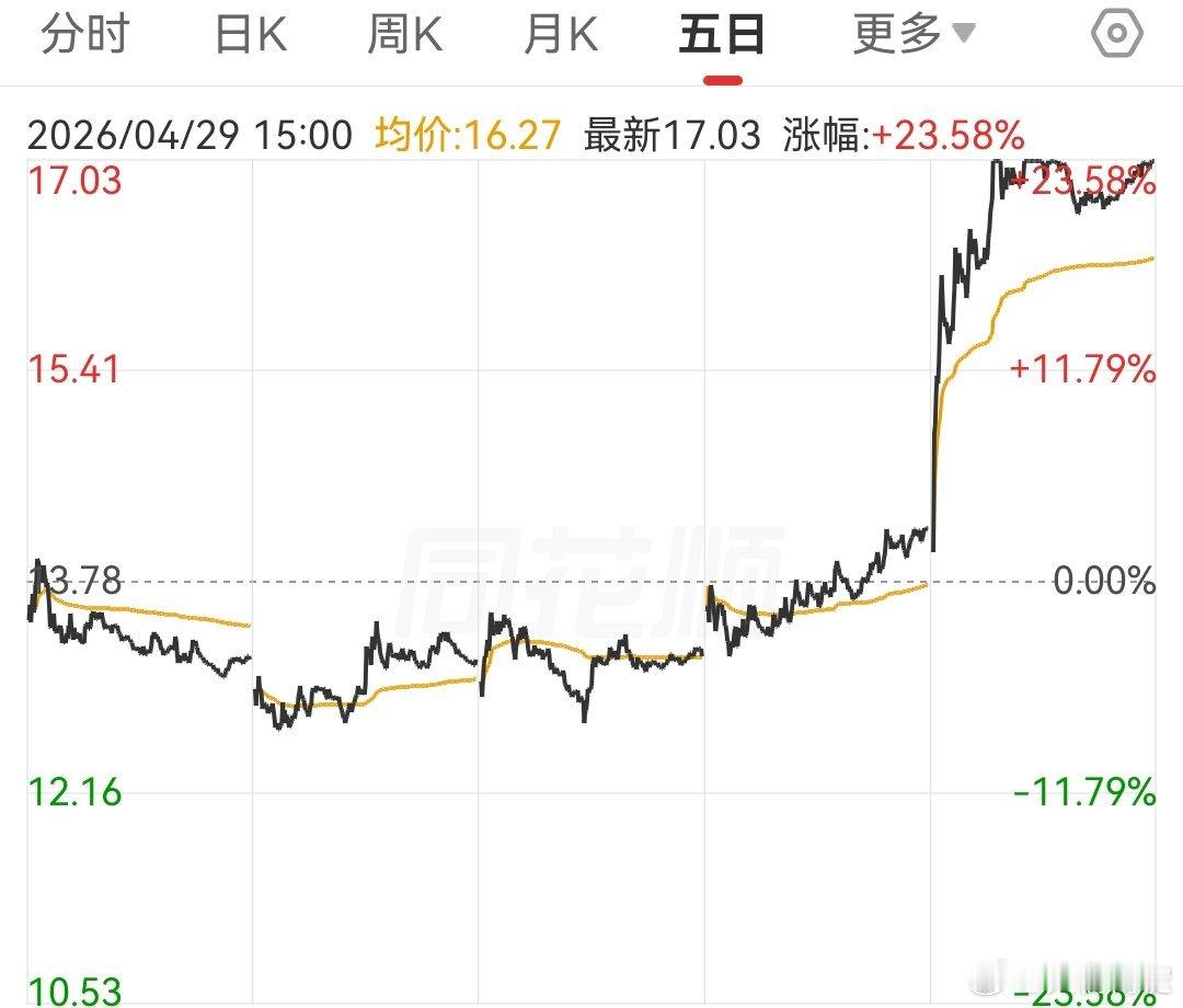 A股迎大反转刚抛的大A股票，今天涨了20%怎么可以的，你怎么敢的？啊啊啊啊……这