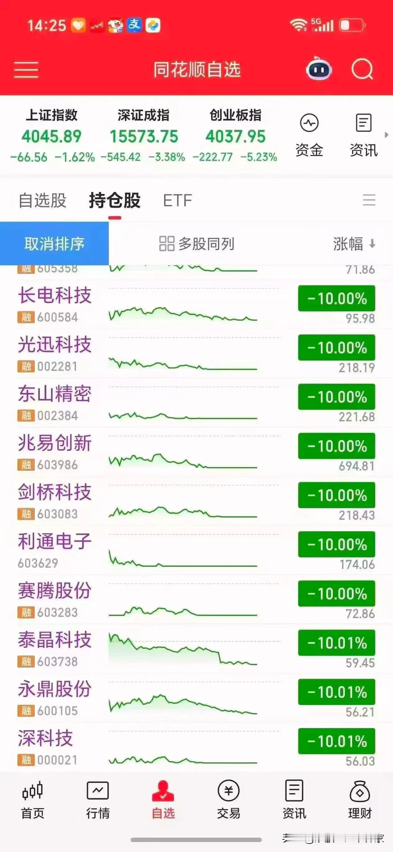 今日大盘大跌的缘由已查明。我隐忍了大半年，终究是按捺不住，这两日大幅增持科技股。