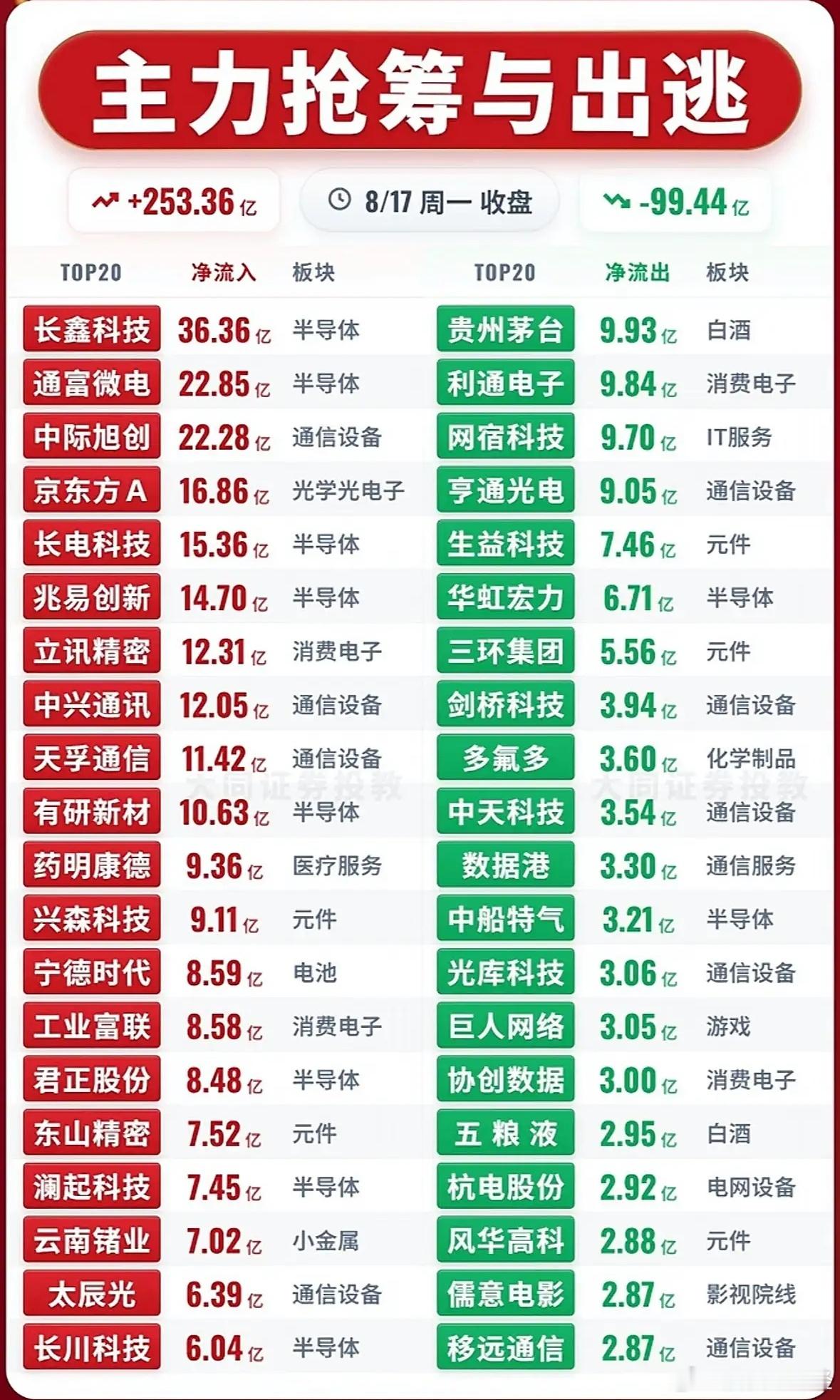 8月17日主力资金净流入—净流出前20名