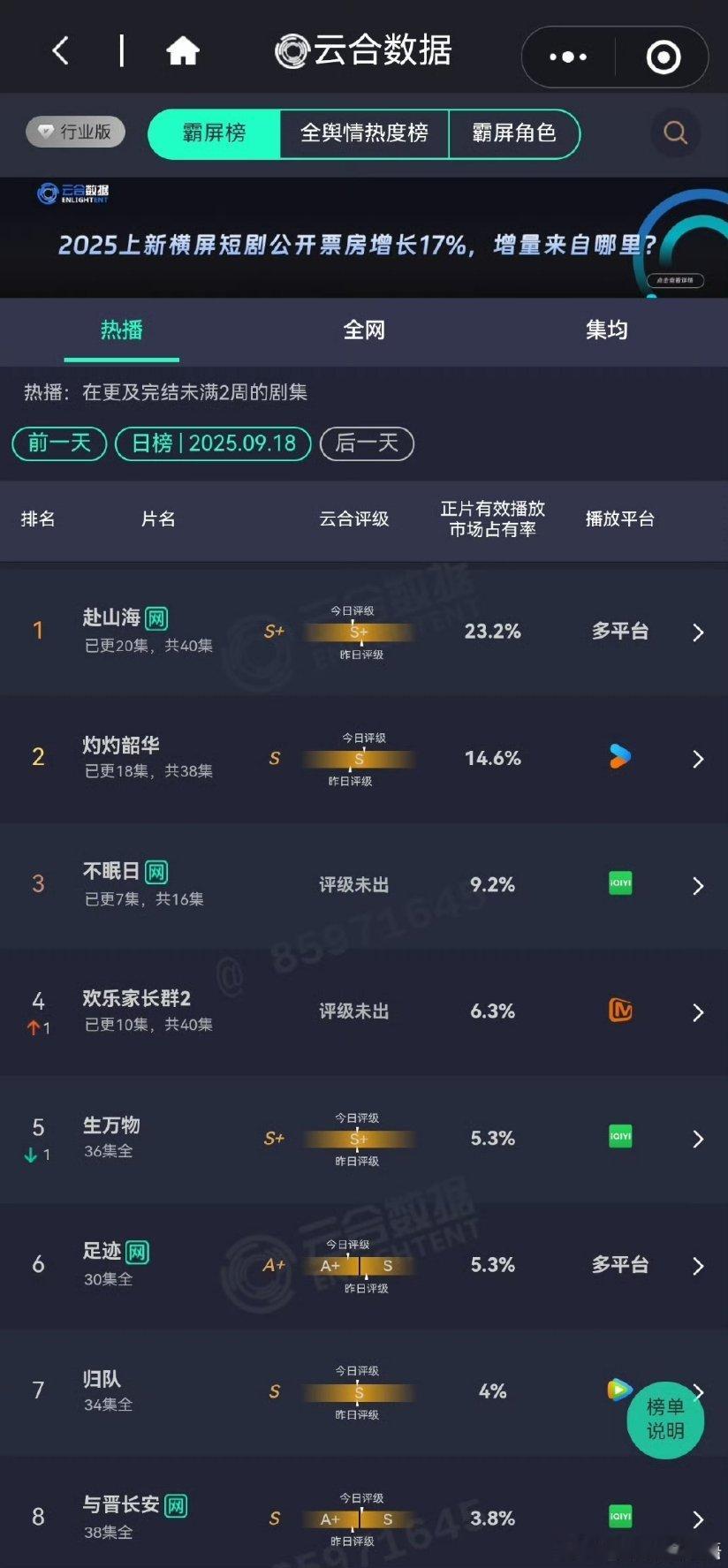 9月18日云合，成毅赴山海依旧断层第一！赴山海播出后一直都是第一啊[点赞]