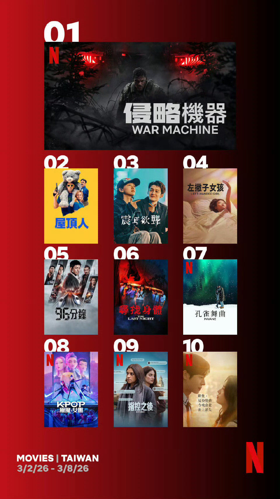 檀健次《震耳欲聋》Netflix（网飞）上周观影人次中国台湾站第三，唯一上榜的内