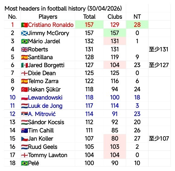 C罗c罗生涯970球c罗头球破门利雅得胜利2比0吉达国民🚨C罗头球破门，生涯