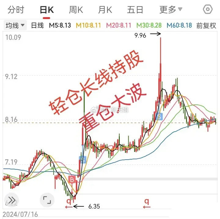 轻仓长线持有，重仓大波段，赚的盆满钵满。1、轻仓。我的定义是30%以下的仓位为好