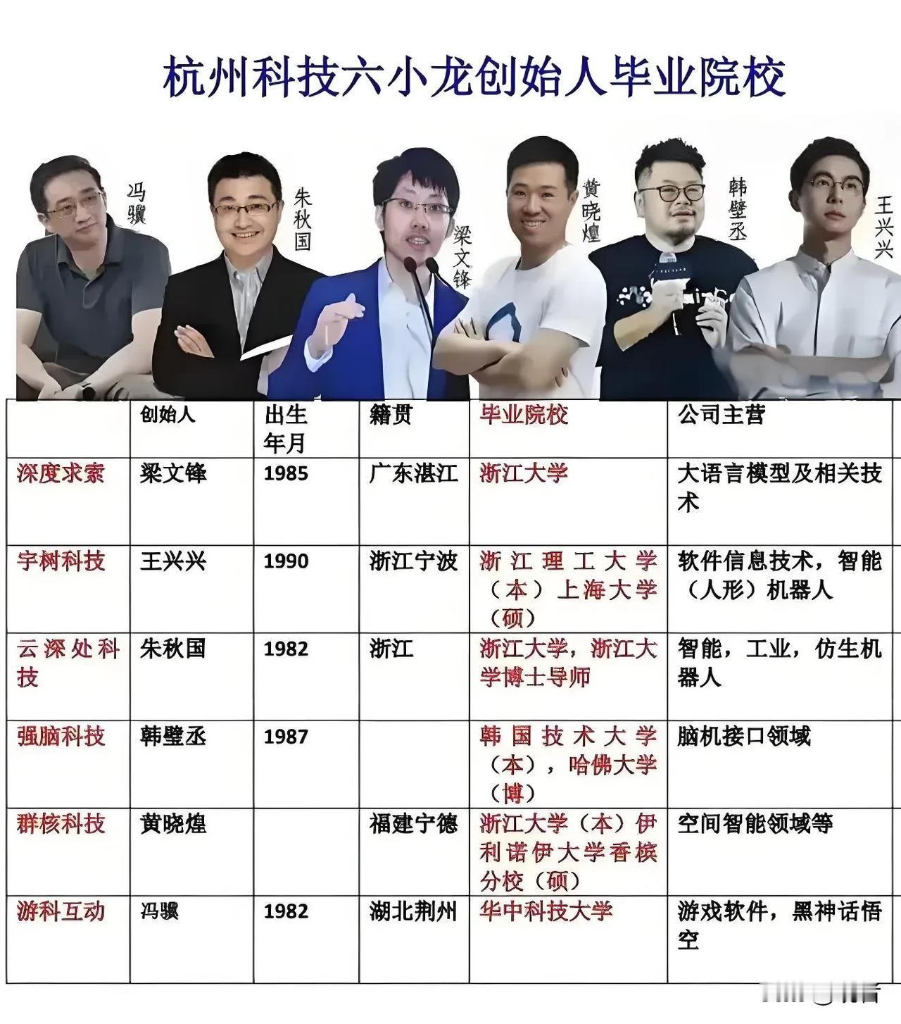 杭州出“六小龙“，浙江大学功不可没！六个创始人，三个来自浙大，分别是：梁文