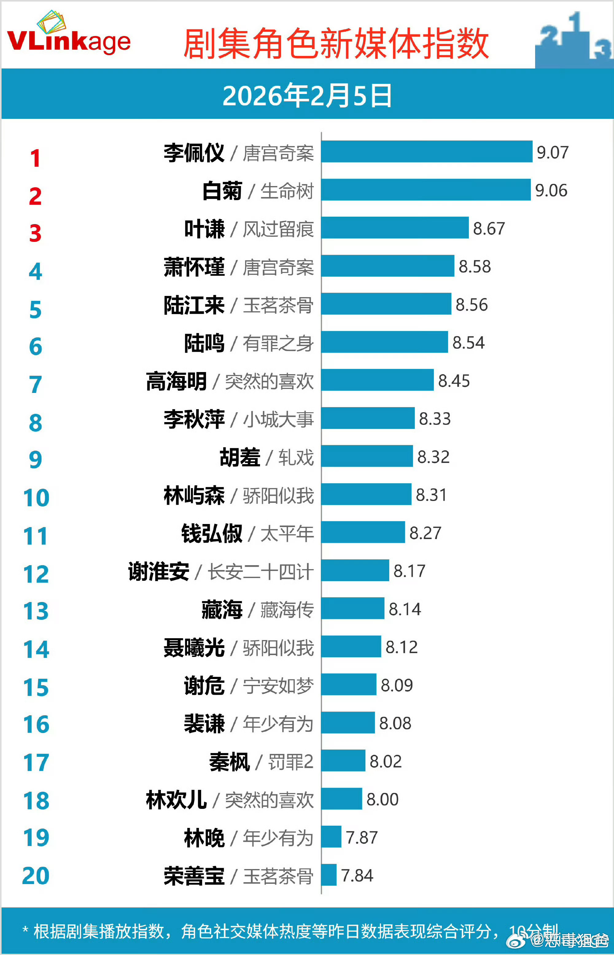 唐宫奇案开局18广爆开！刷新优酷单集招商纪录创👖单集广告数史冠！招商女王太伟