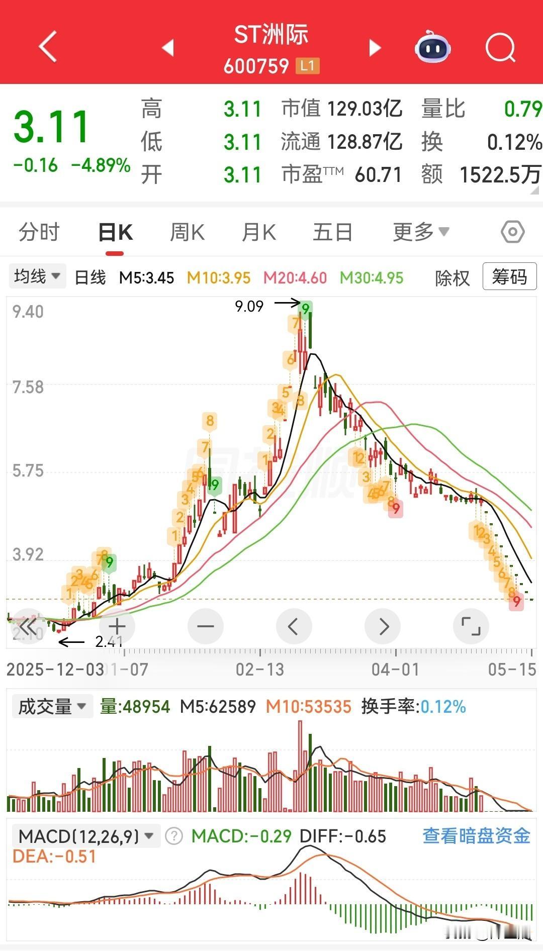 曾经后悔没买的股票，如今已经跌入地狱。…………洲际油气，在一月底的时候朋友推