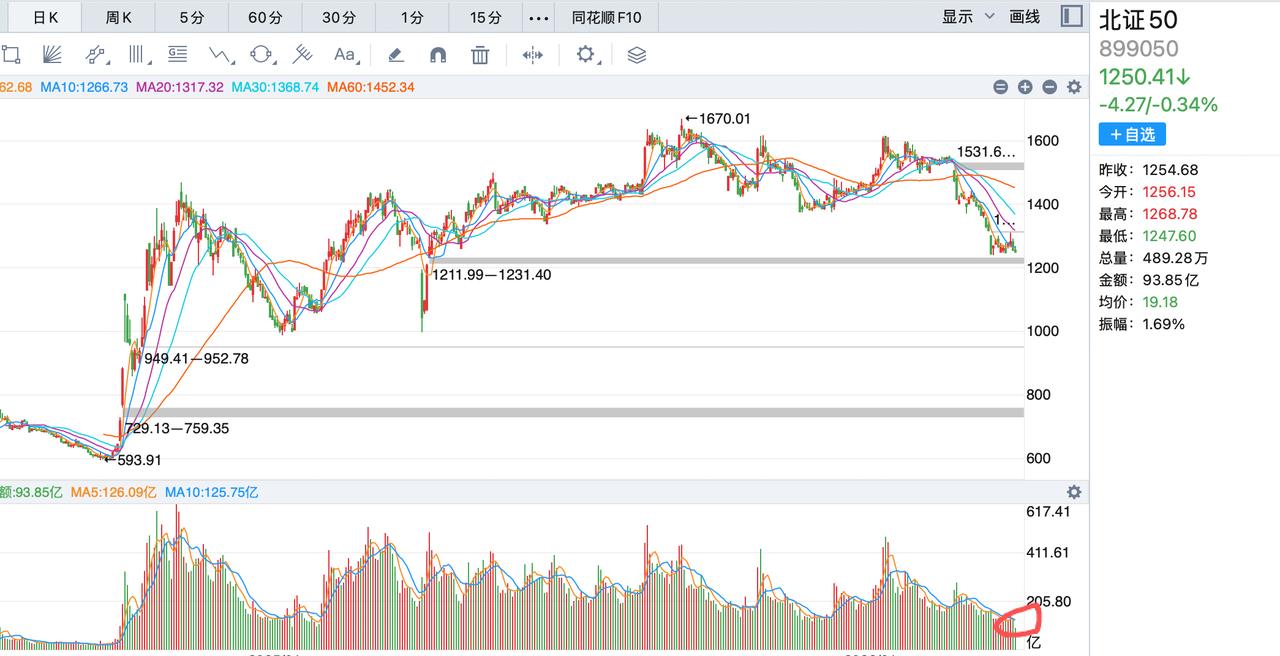 看了北交所的指数，有个大胆的想法量化交易应该去北交所博弈，北交所每天的成交量不足