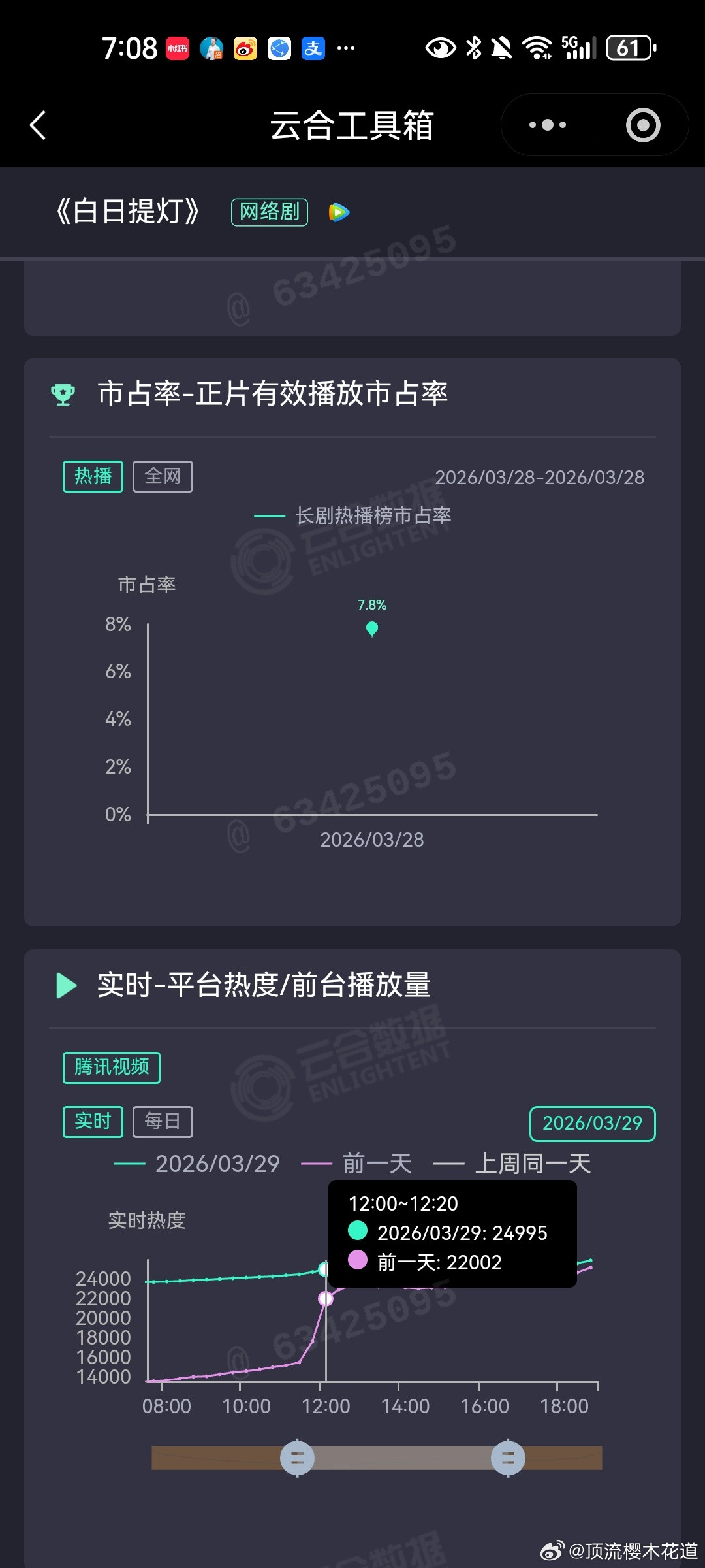 白日提灯昨天开播11：40到12点站内热度值从15509涨到17661，涨幅21