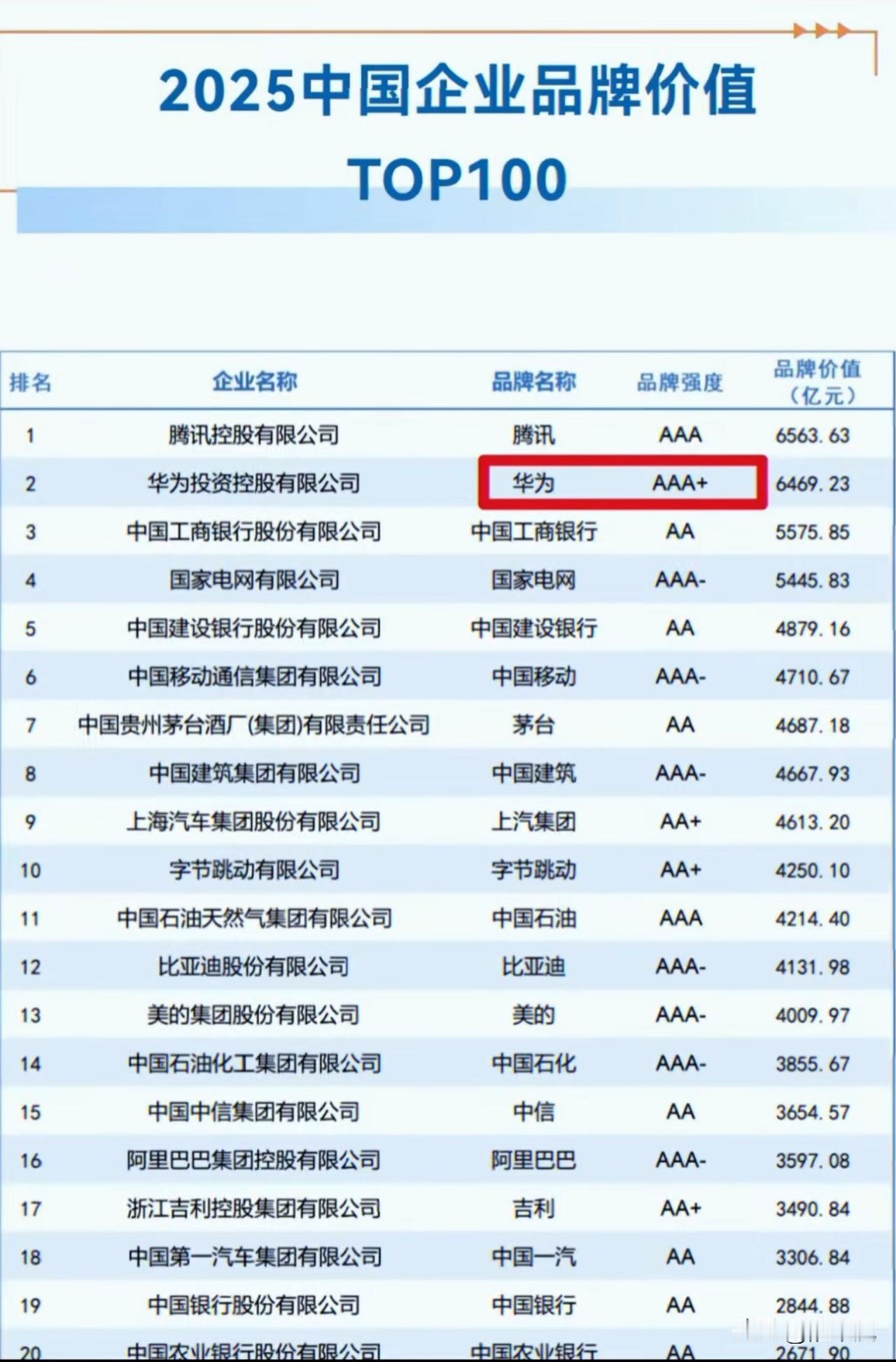 腾讯品牌价值那么高么？全国第一，根据用户量来的么？