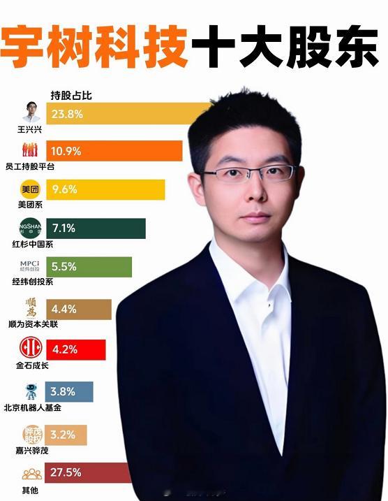 宇树科技的十大股东：王兴兴：23.8%员工持股平台：10.9%美团系：9.6%红