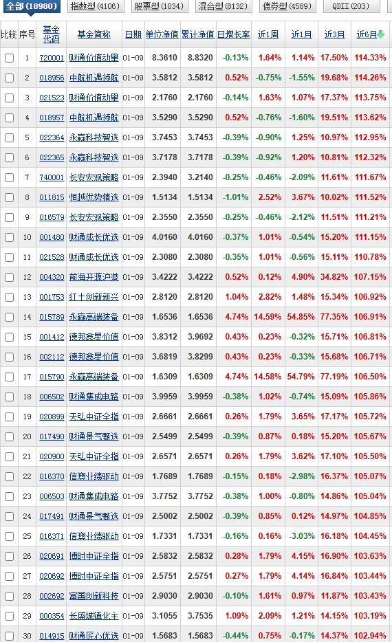 尽管近半年的收益率还能看到一些老面孔，比如财通价值动量，中航机遇领航，永赢科技智