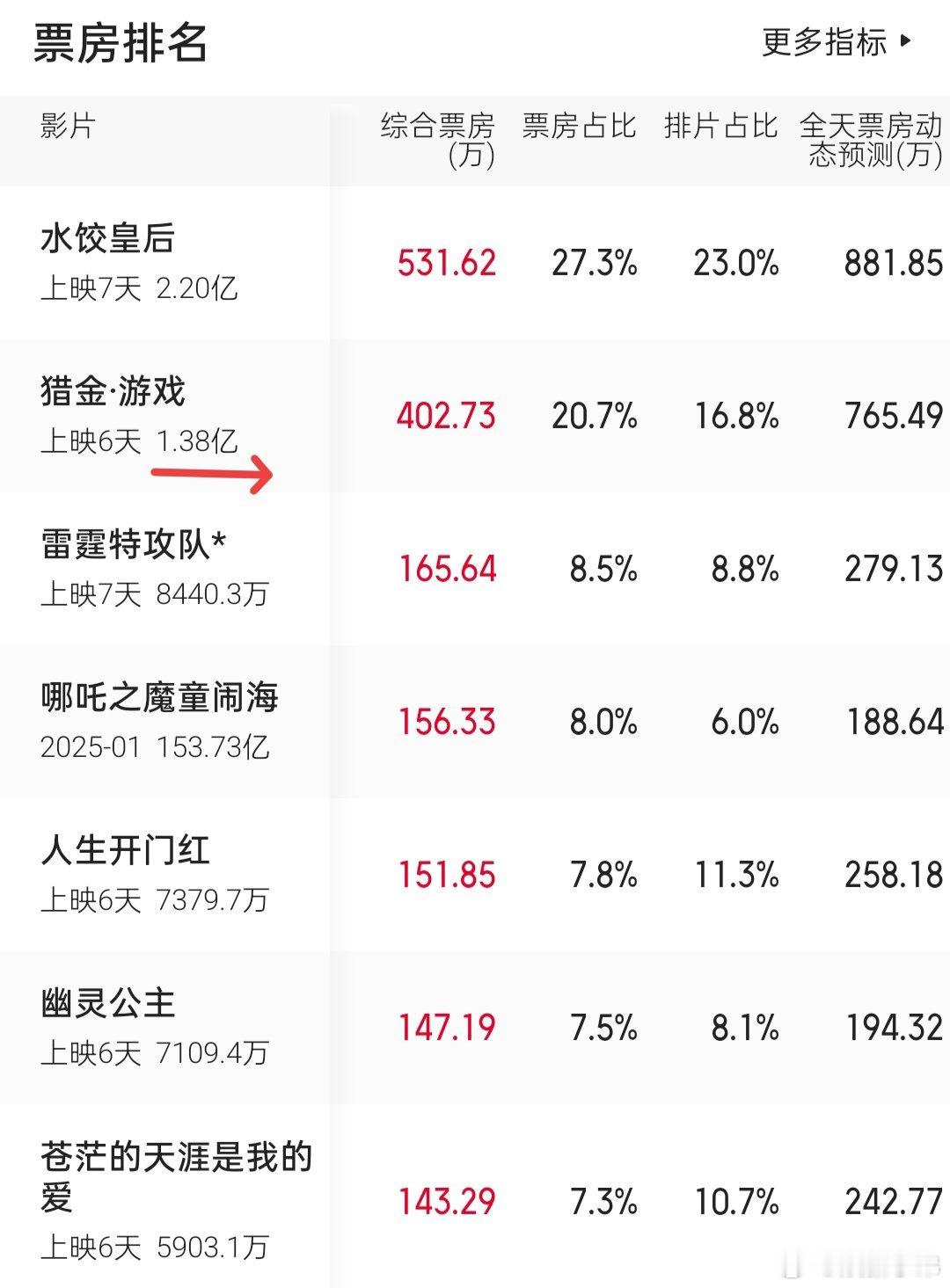 猎金游戏成五一档票房亚军电影《猎金游戏》成为五一档亚军🥈，目前票房1.3亿➕电